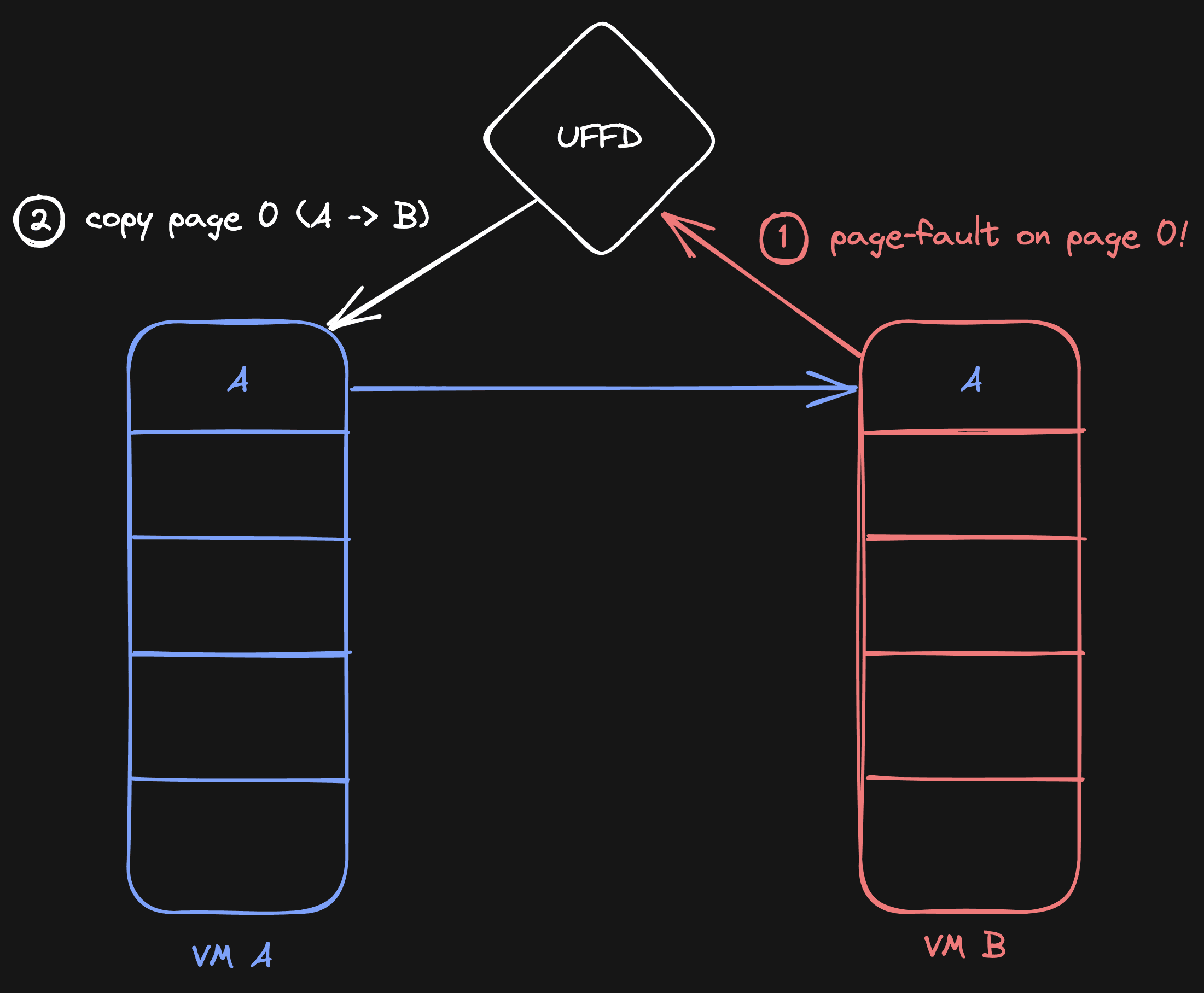 Showing a page fault on VM B, copying it from VM A