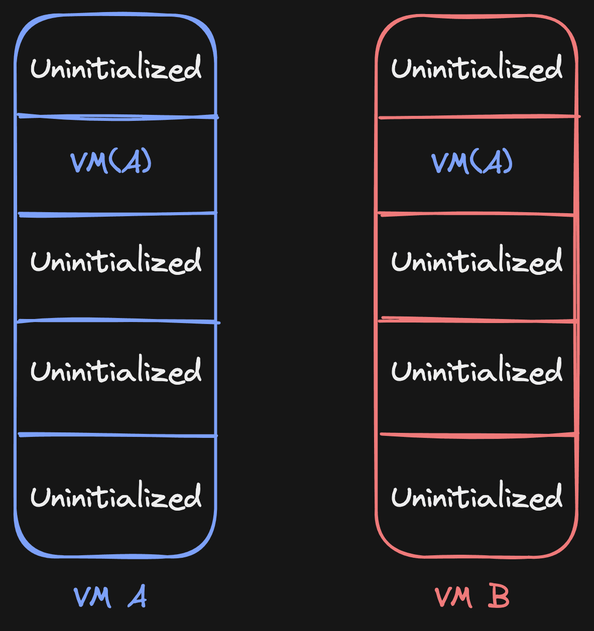 Page sources table running on VM A