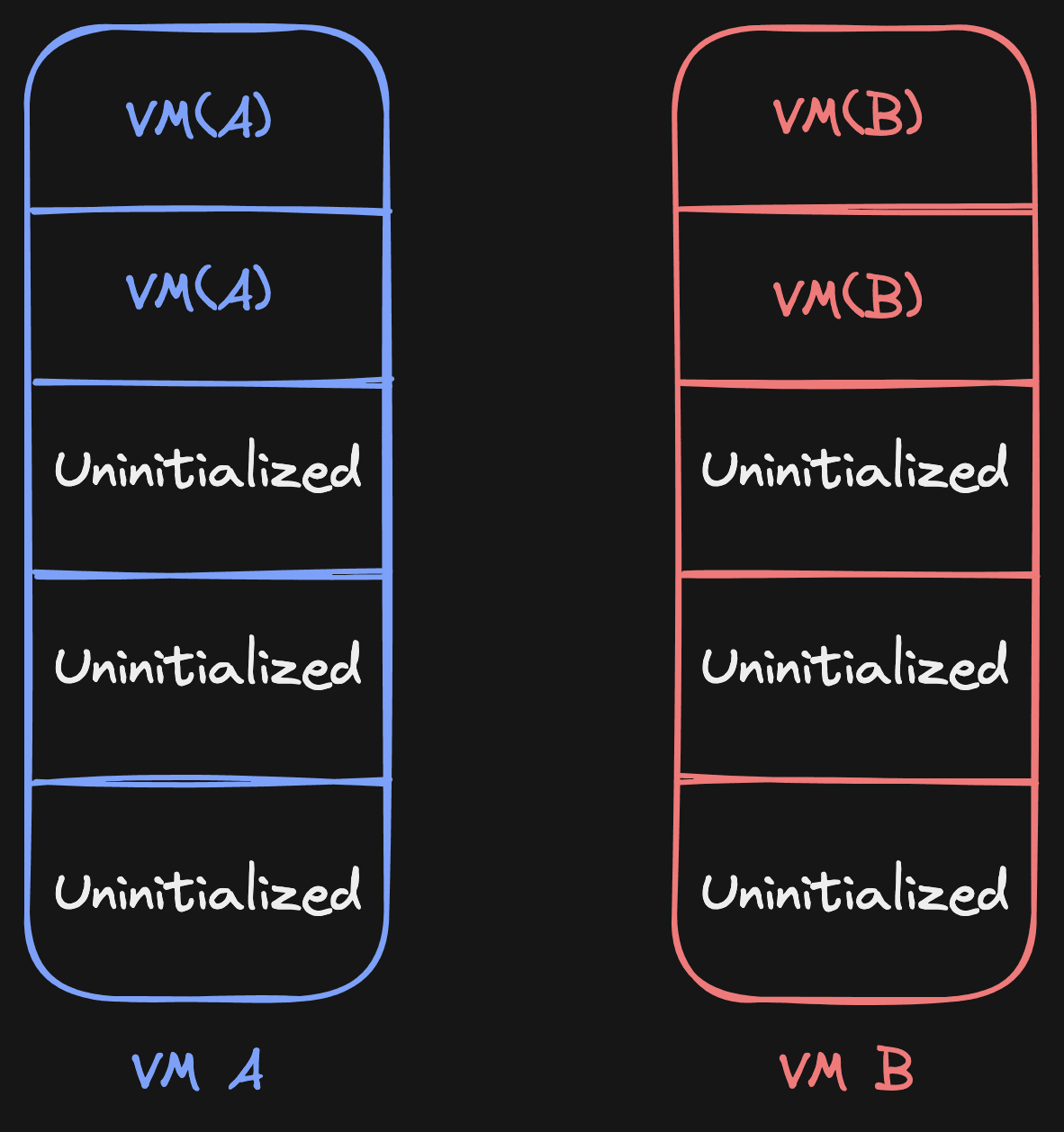 Now VM B has their own page source tables