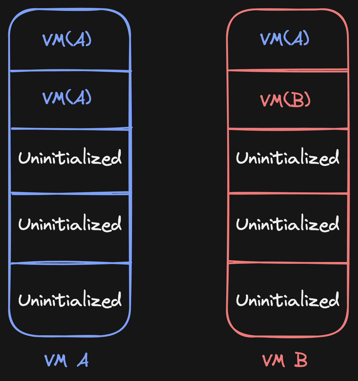 Two VMs with their own page source tables