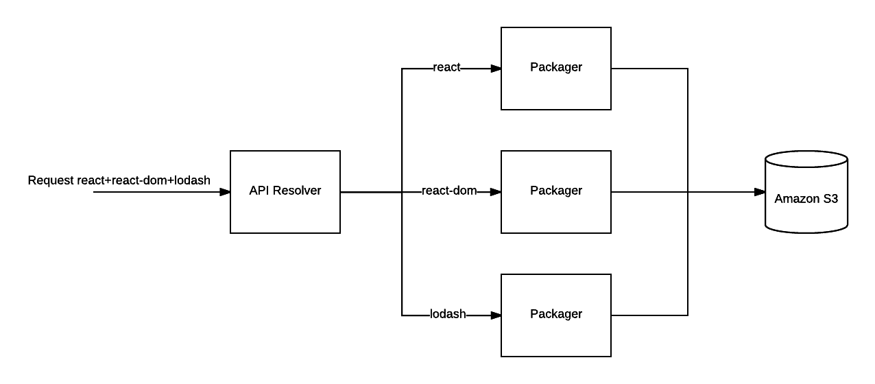 We parallelize the packaging of the dependencies