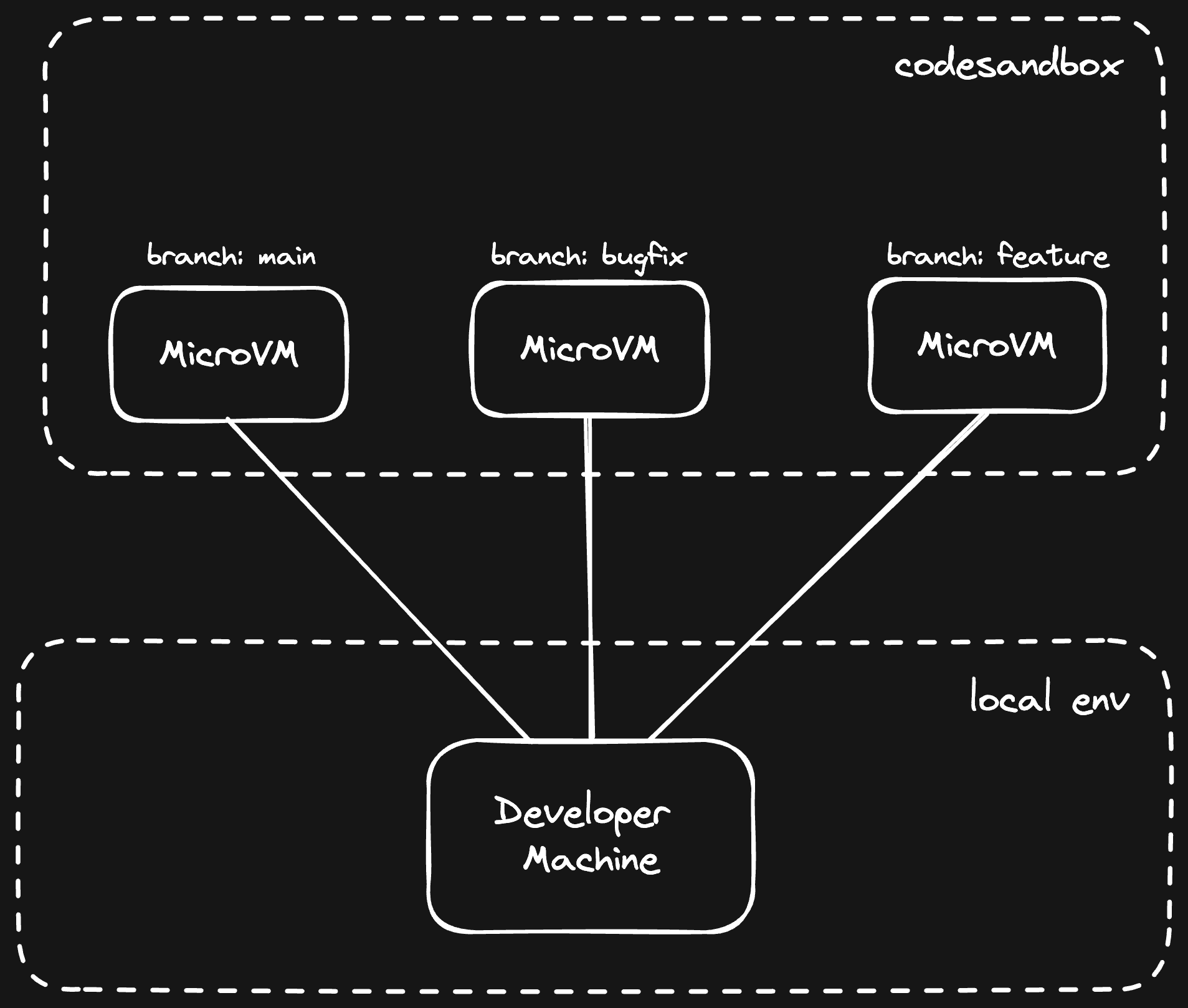 CodeSandbox microVMs diagram
