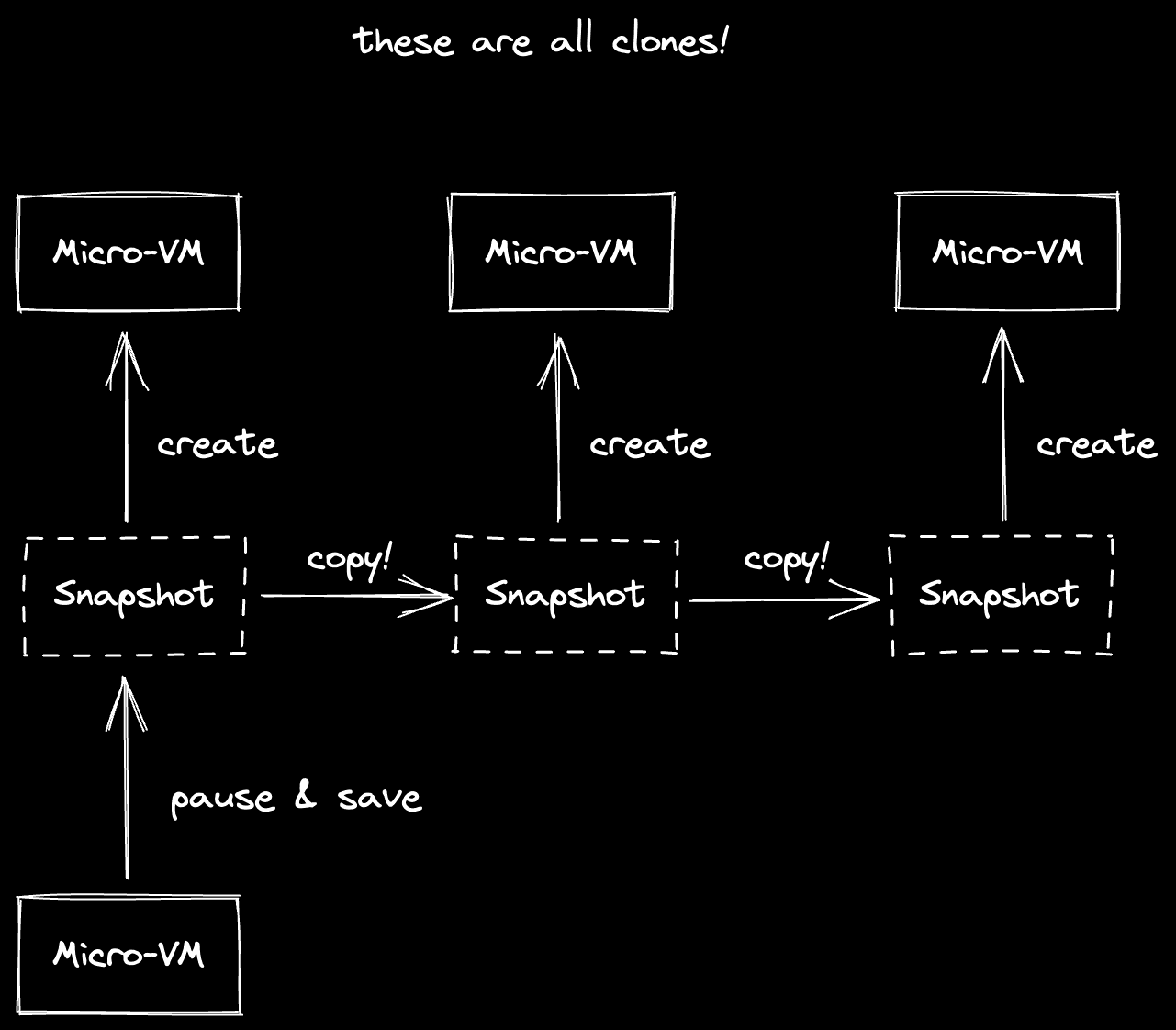 A diagram showing VM files cloning between different versions