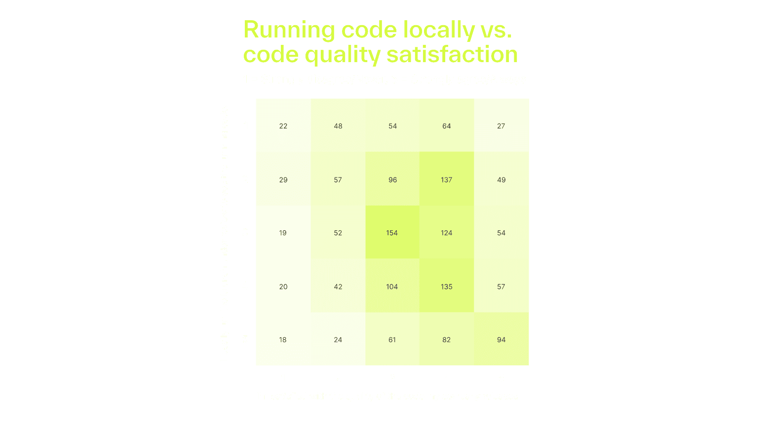 Correlation between running a PR locally and code quality satisfaction
